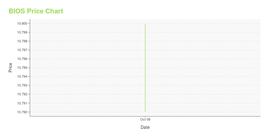 Price chart for BIOS