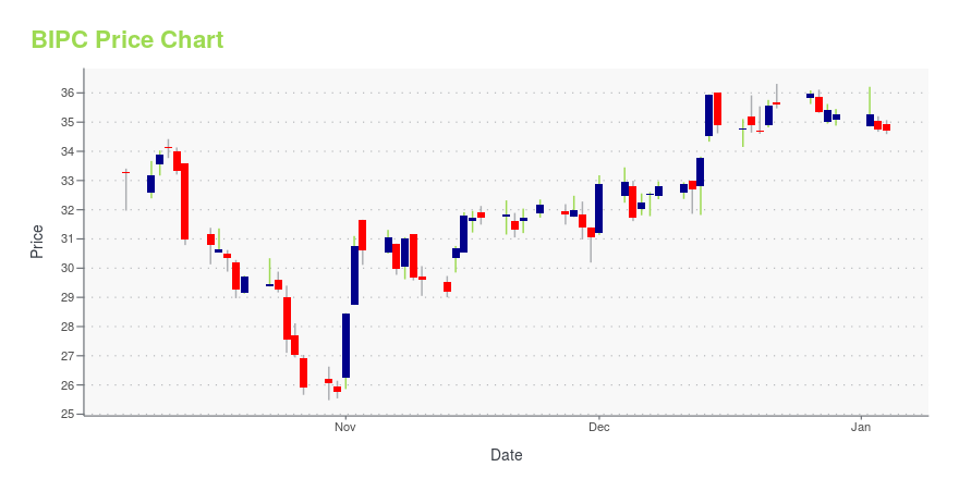 Price chart for BIPC