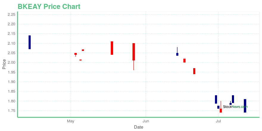 Price chart for BKEAY