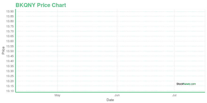 Price chart for BKQNY