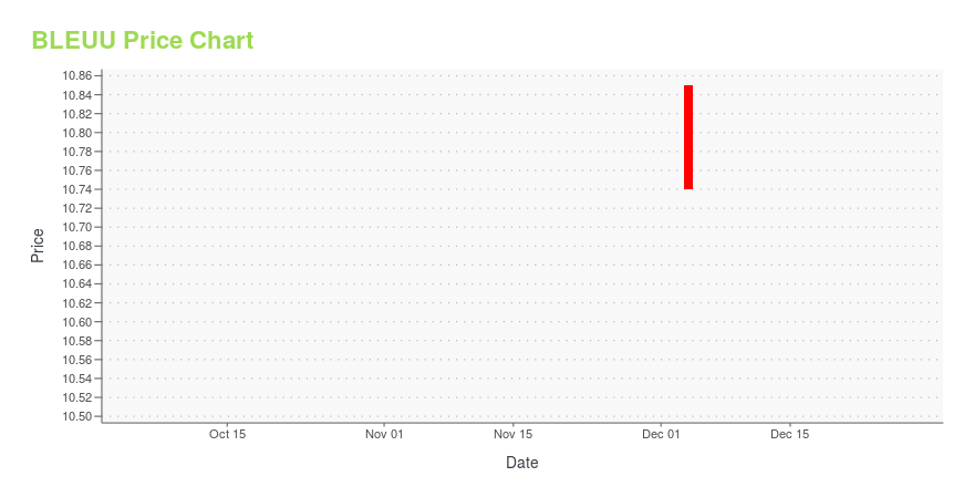 Price chart for BLEUU