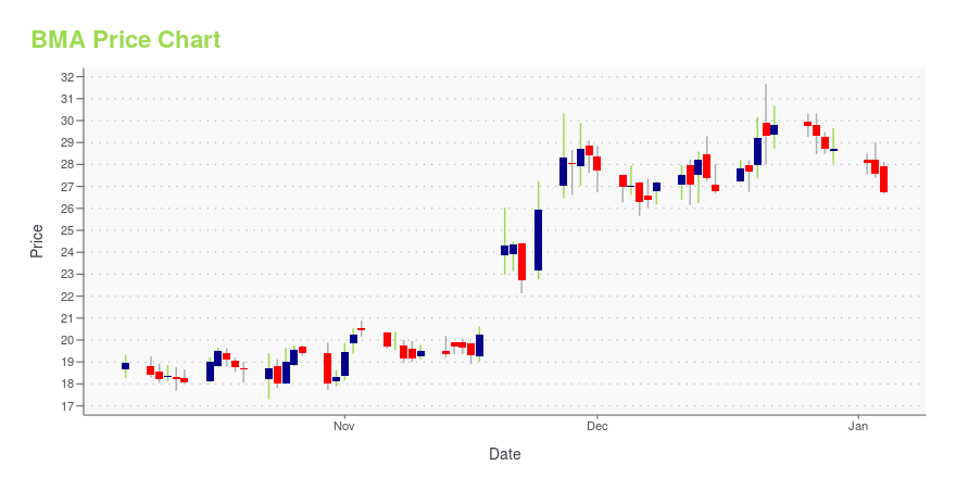 Price chart for BMA