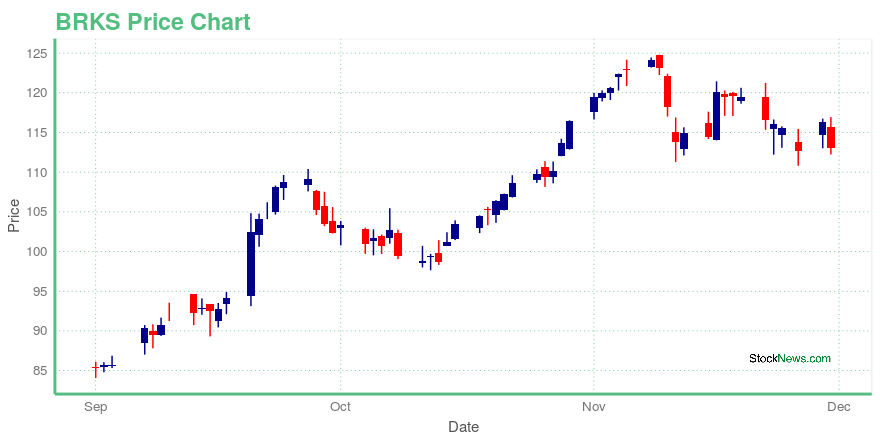 Price chart for BRKS