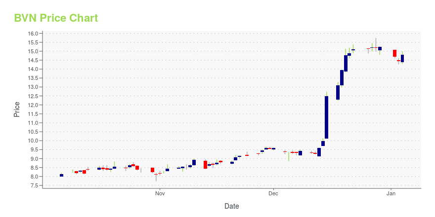 Price chart for BVN