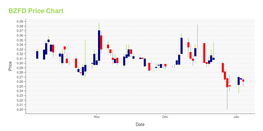 Price chart for BZFD