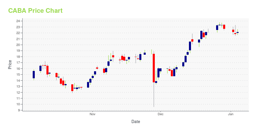 Price chart for CABA