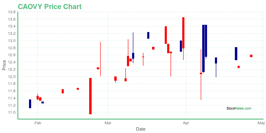 Price chart for CAOVY