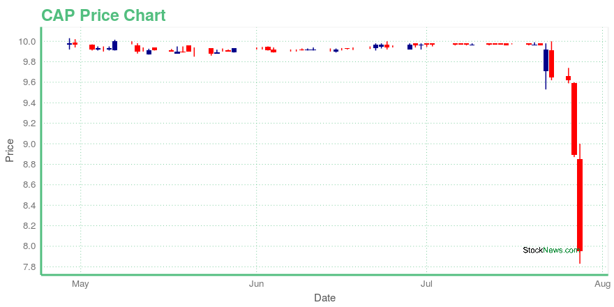 Price chart for CAP