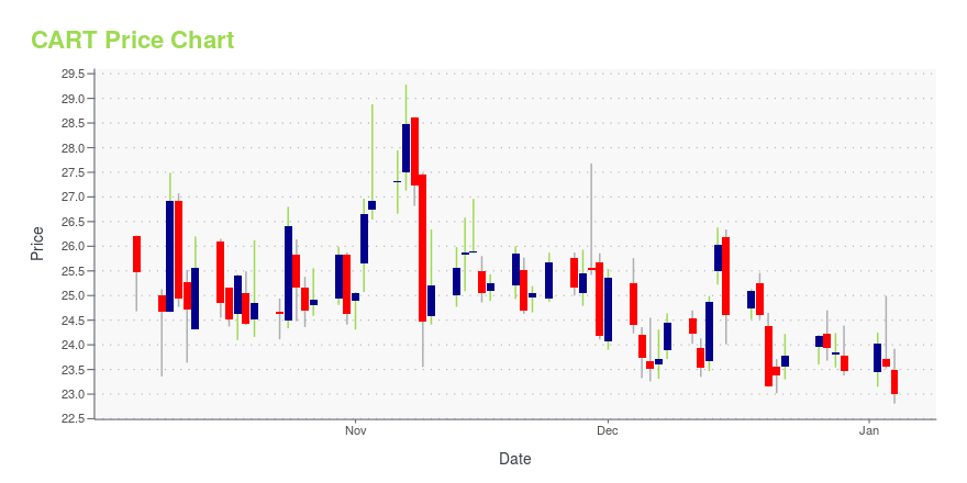 Price chart for CART