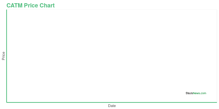 Price chart for CATM