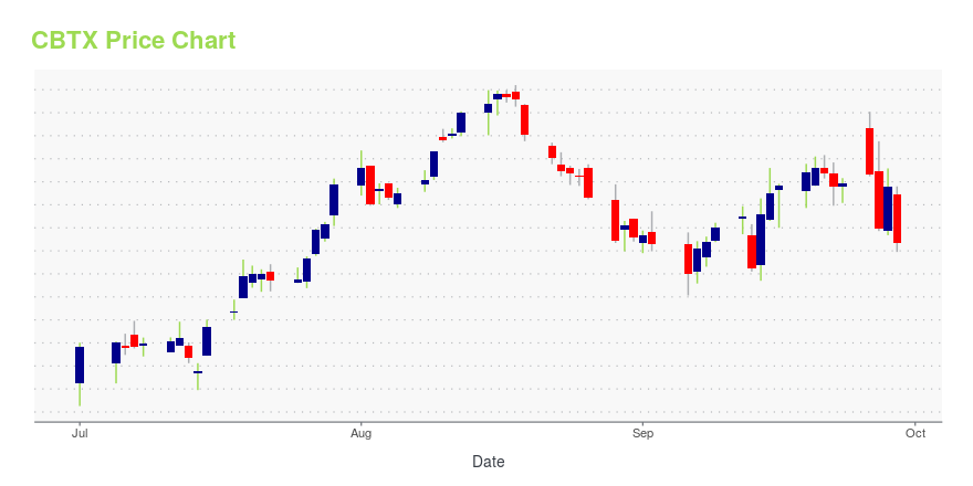 Price chart for CBTX