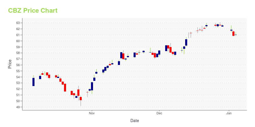 Price chart for CBZ