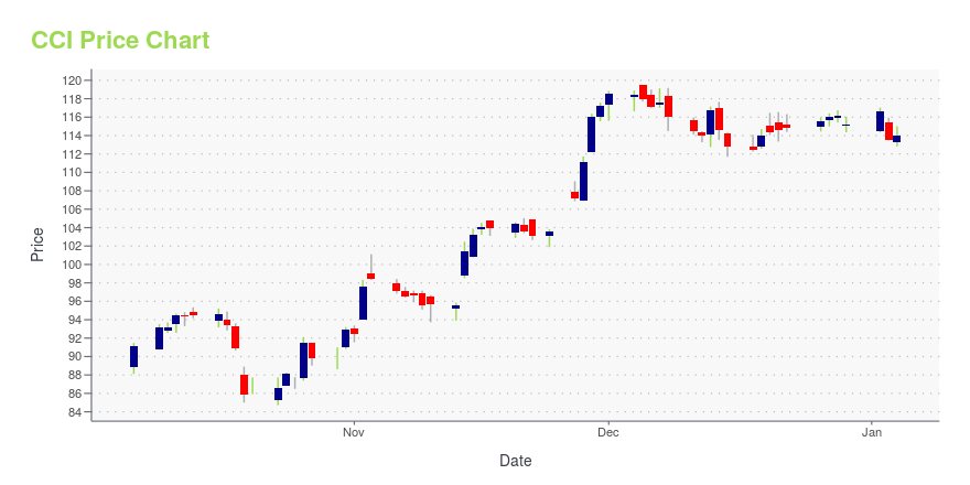 Price chart for CCI