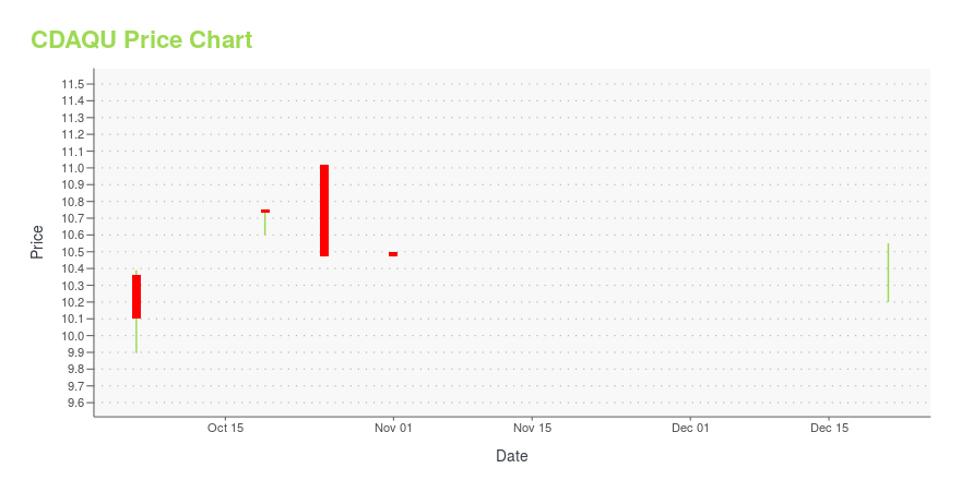 Price chart for CDAQU