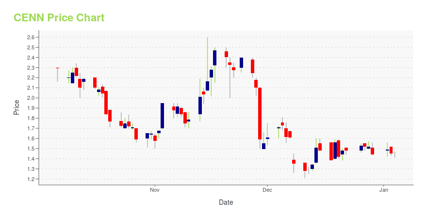 Price chart for CENN