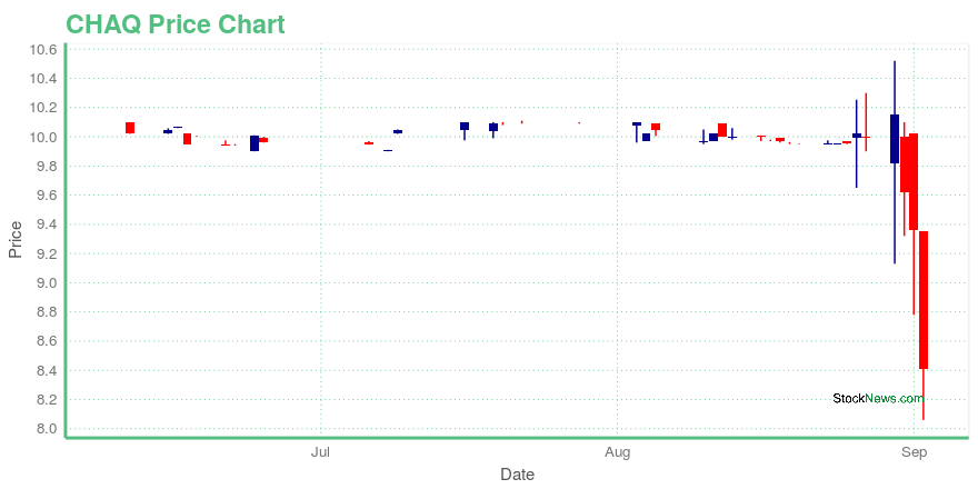 Price chart for CHAQ