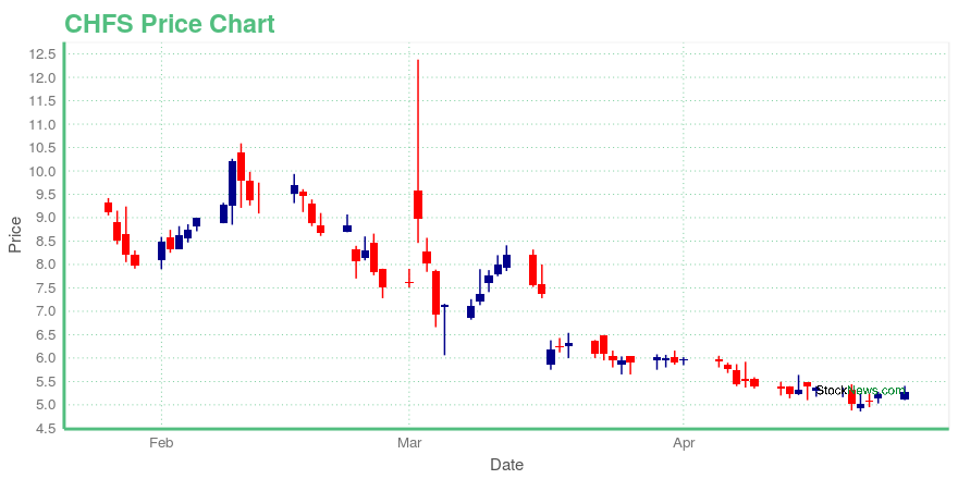 Price chart for CHFS