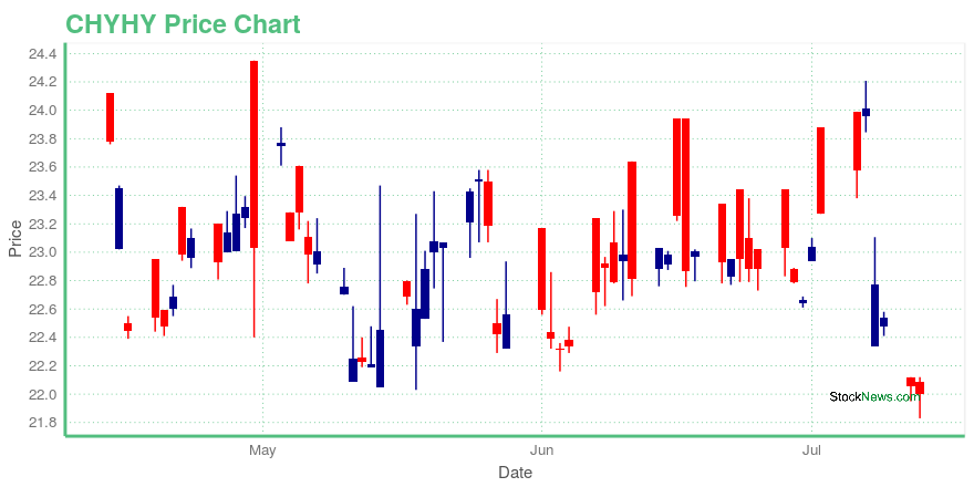 Price chart for CHYHY