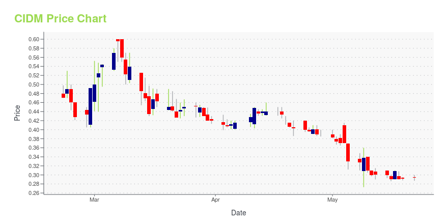 Price chart for CIDM