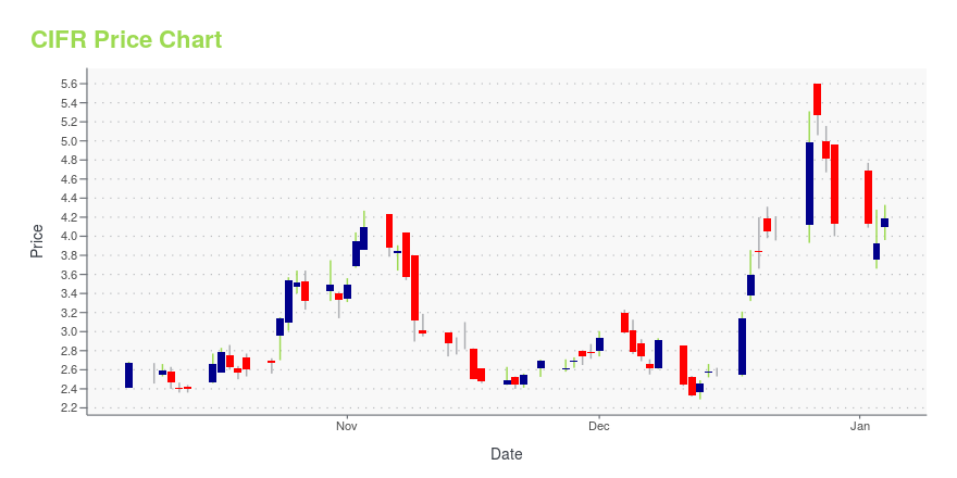 Price chart for CIFR