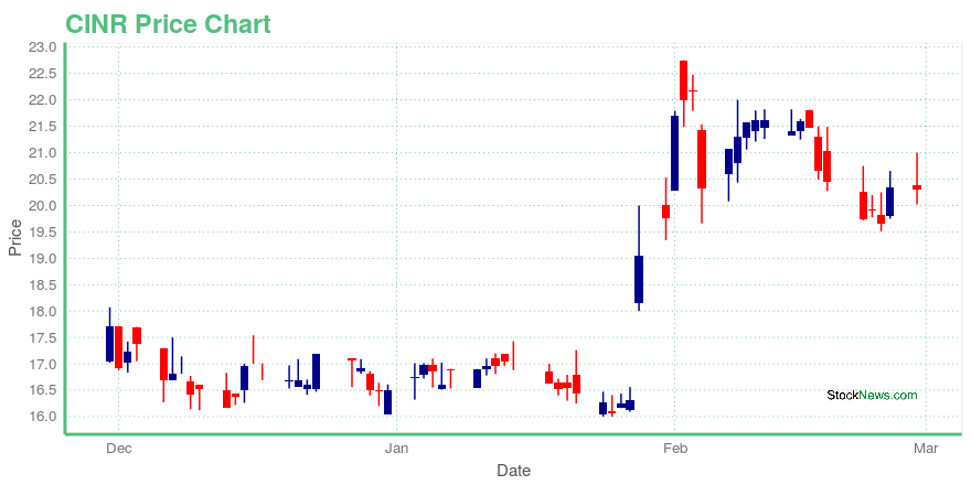 Price chart for CINR