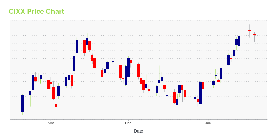 Price chart for CIXX