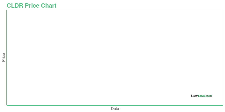 Price chart for CLDR