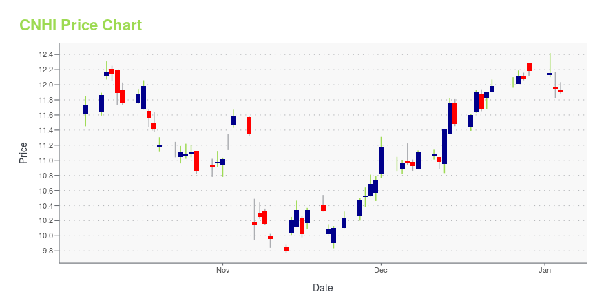 Price chart for CNHI