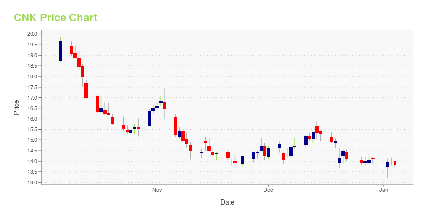 Price chart for CNK