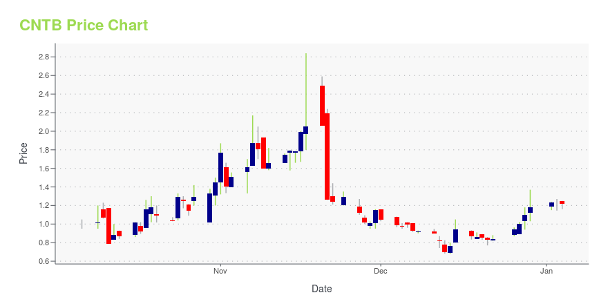 Price chart for CNTB