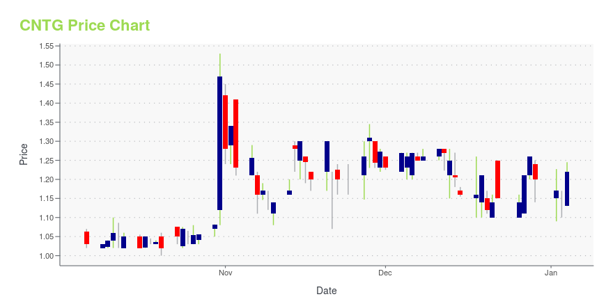 Price chart for CNTG