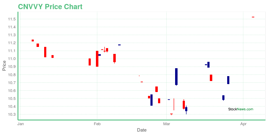 Price chart for CNVVY