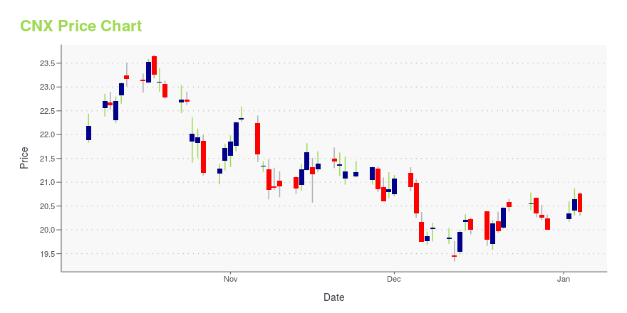 Price chart for CNX