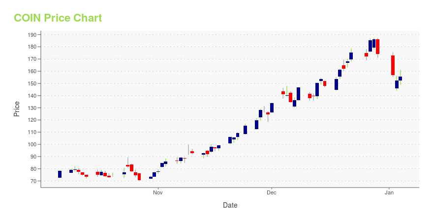 Price chart for COIN