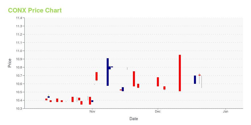 Price chart for CONX