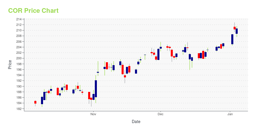 Price chart for COR