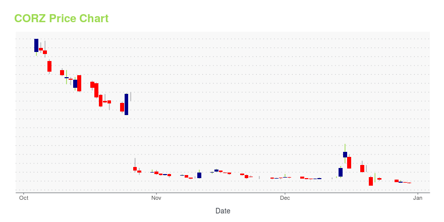 Price chart for CORZ