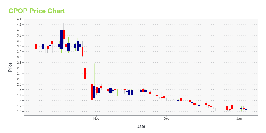 Price chart for CPOP