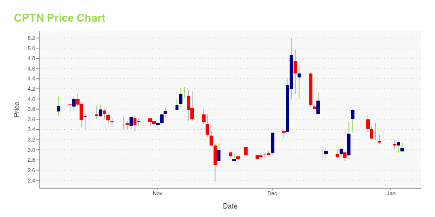 Price chart for CPTN