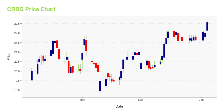 Price chart for CRBG