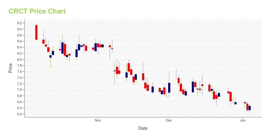 Price chart for CRCT