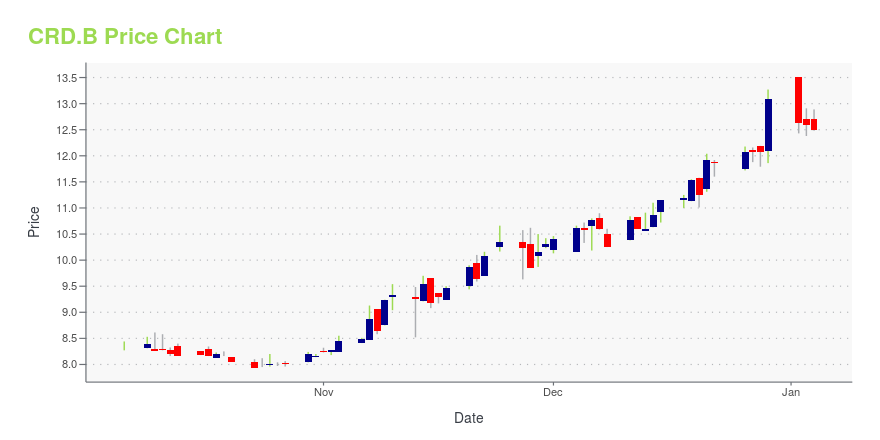 Price chart for CRD.B