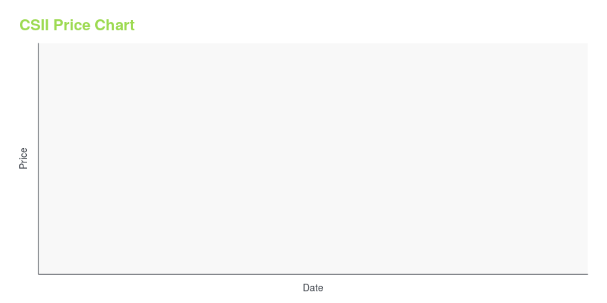 Price chart for CSII