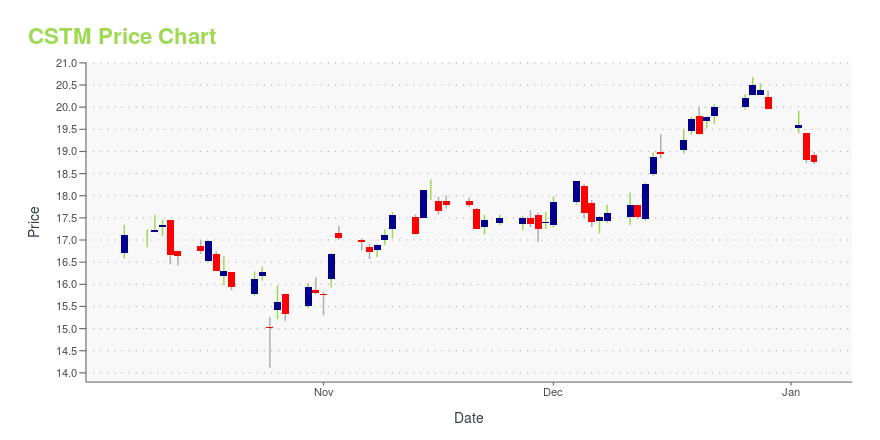 Price chart for CSTM