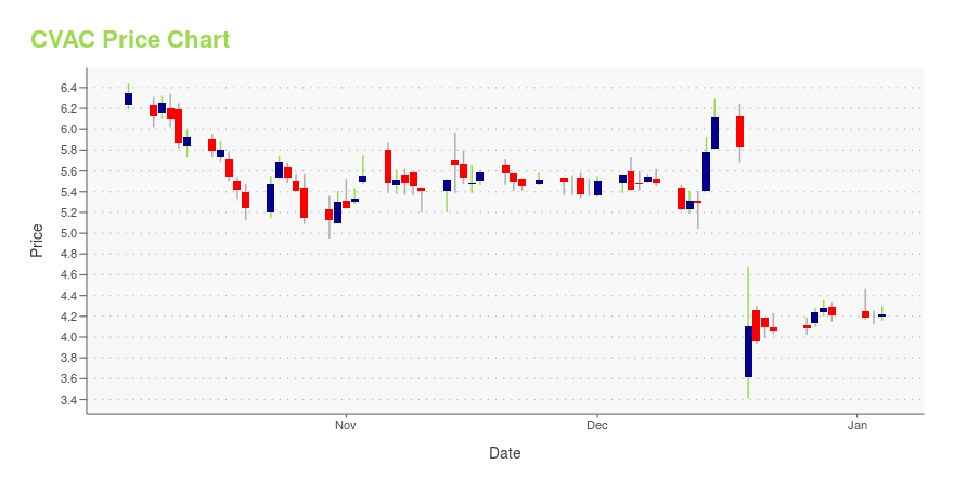 Price chart for CVAC