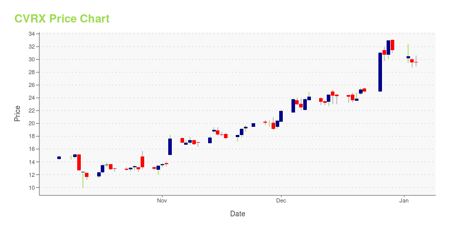 Price chart for CVRX