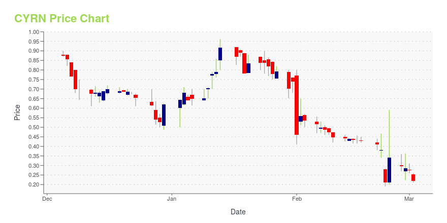 Price chart for CYRN