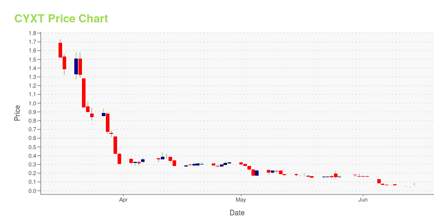 Price chart for CYXT