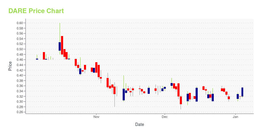 Price chart for DARE