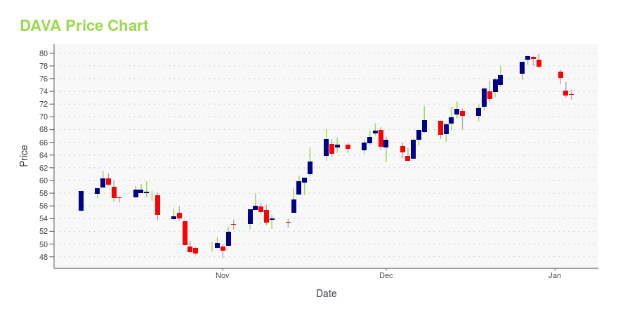 Price chart for DAVA